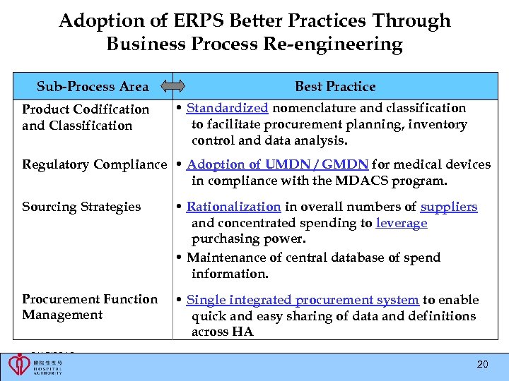 Adoption of ERPS Better Practices Through Business Process Re-engineering Sub-Process Area Product Codification and