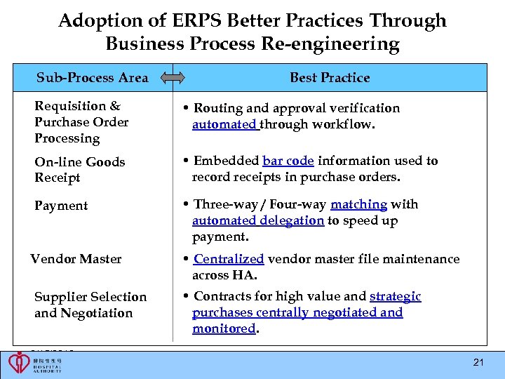 Adoption of ERPS Better Practices Through Business Process Re-engineering Sub-Process Area Best Practice Requisition