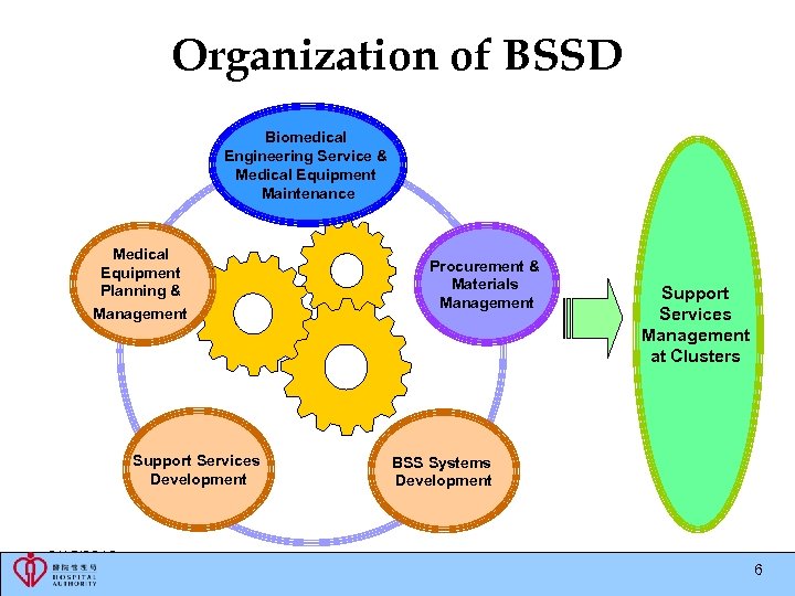 Organization of BSSD Biomedical Engineering Service & Medical Equipment Maintenance Medical Equipment Planning &