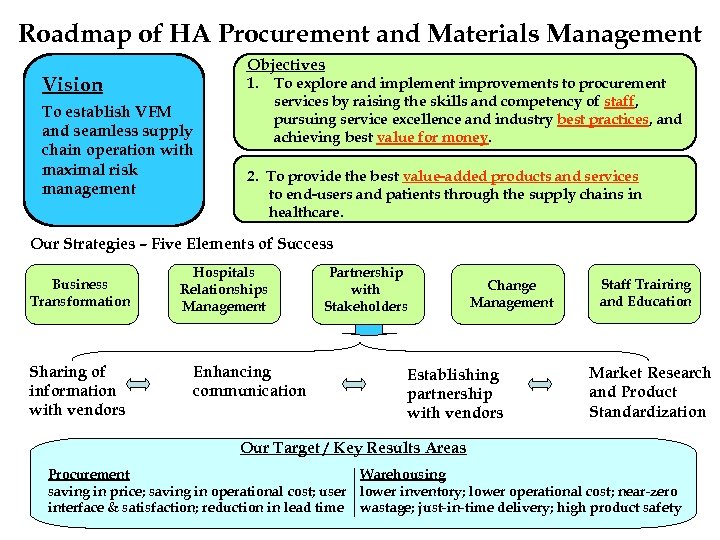 Roadmap of HA Procurement and Materials Management Objectives 1. To explore and implement improvements
