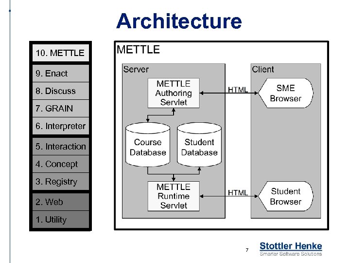 Architecture 10. METTLE Runtime Servlet Authoring Servlet 9. Enact Structures Enact Interpreter 8. Discuss
