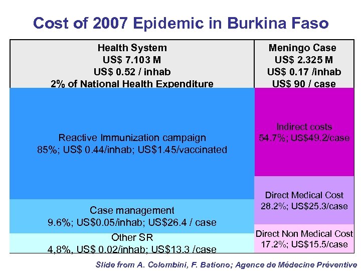 Cost of 2007 Epidemic in Burkina Faso Health System US$ 7. 103 M US$