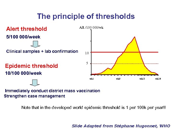 The principle of thresholds AR /100 000/wk 1600 Alert threshold Number of Cases 5/100
