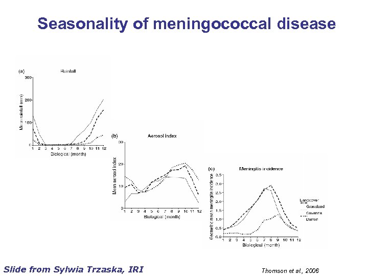 Seasonality of meningococcal disease Slide from Sylwia Trzaska, IRI Thomson et al. , 2006