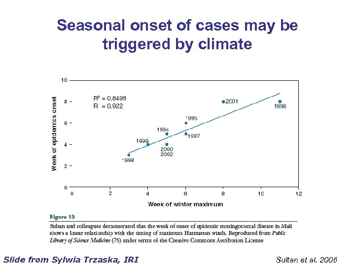 Seasonal onset of cases may be triggered by climate Slide from Sylwia Trzaska, IRI