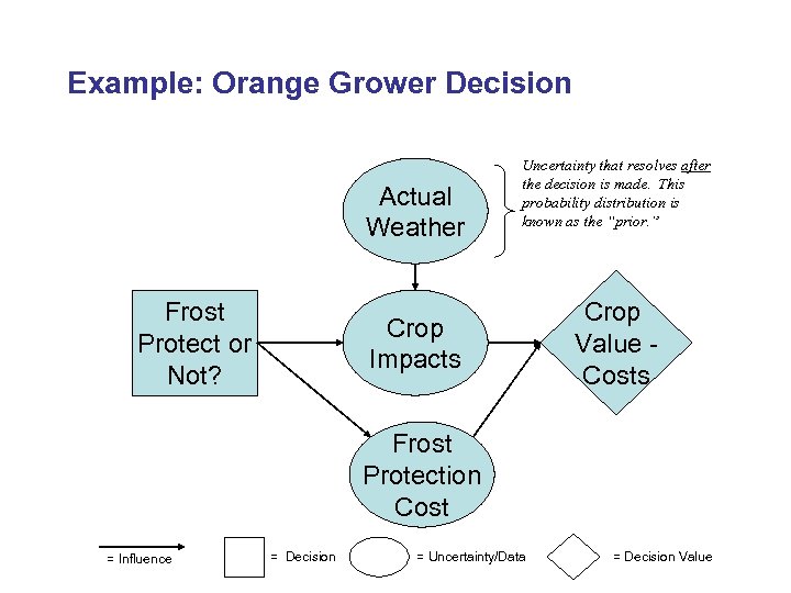 Example: Orange Grower Decision Actual Weather Frost Protect or Not? Uncertainty that resolves after