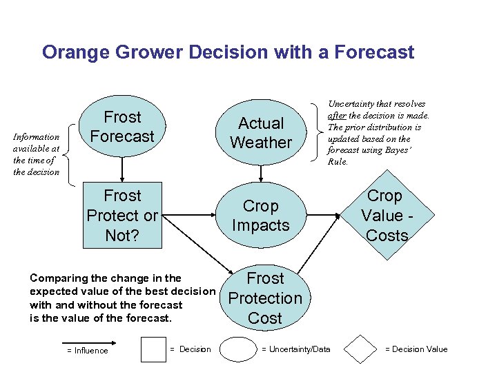 Orange Grower Decision with a Forecast Actual Weather Frost Protect or Not? Information available