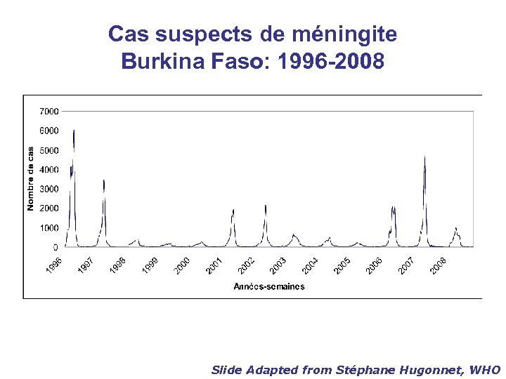 Cas suspects de méningite Burkina Faso: 1996 -2008 Slide Adapted from Stéphane Hugonnet, WHO