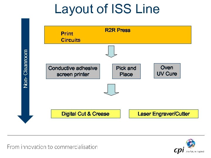 Layout of ISS Line Non- Cleanroom Print Circuits R 2 R Press Conductive adhesive