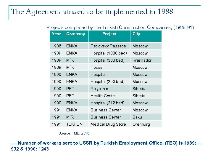 The Agreement strated to be implemented in 1988 Projects completed by the Turkish Construction