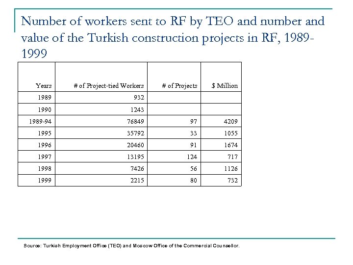 Number of workers sent to RF by TEO and number and value of the