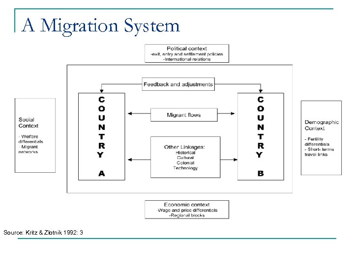 A Migration System Source: Kritz & Zlotnik 1992: 3 