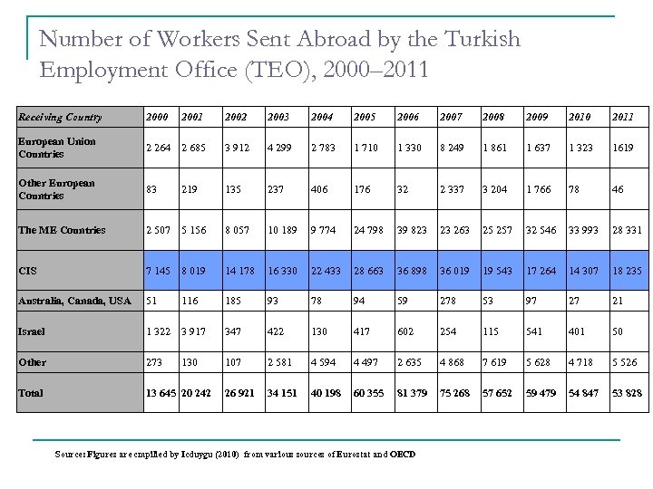 Number of Workers Sent Abroad by the Turkish Employment Office (TEO), 2000– 2011 Receiving
