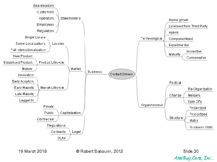 19 March 2018 © Robert Sabourin, 2012 Slide 30 Ami. Bug. Com, Inc. 