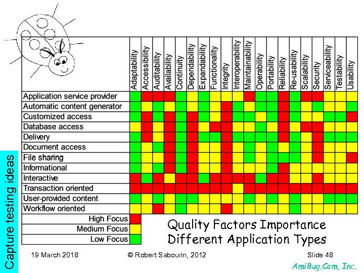 Capture testing ideas Quality Factors Importance Different Application Types 19 March 2018 © Robert