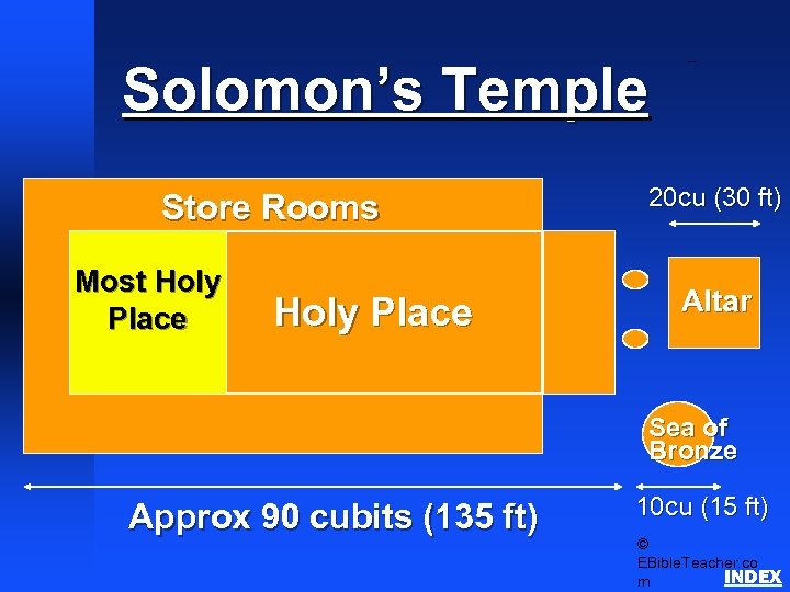 Solomon’s Temple Store Rooms Most Holy Place Solomon’s Temple 20 cu (30 ft) Altar