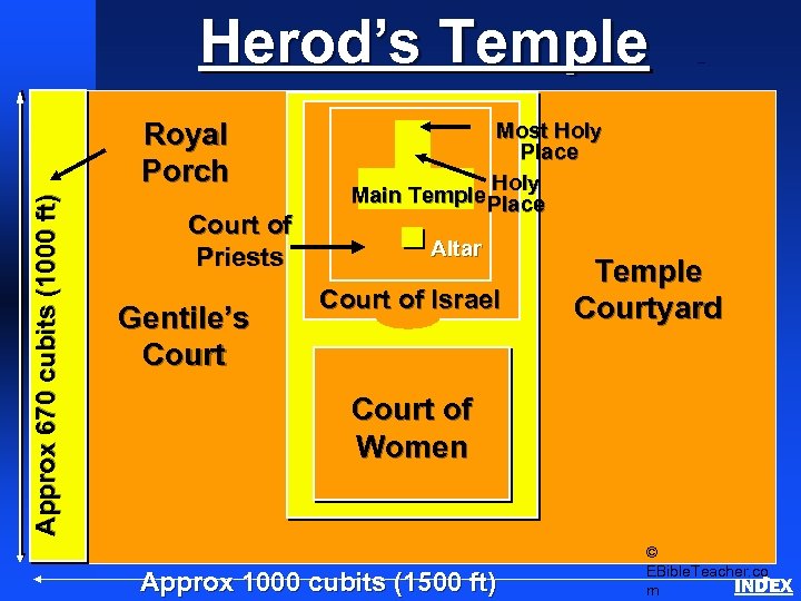 Herod’s Temple Approx 670 cubits (1000 ft) Royal Porch Court of Priests Gentile’s Court