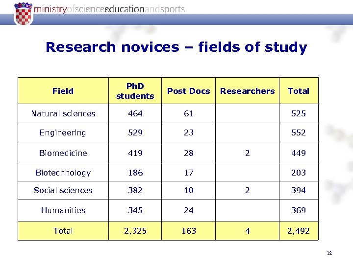 Research novices – fields of study Field Ph. D students Post Docs Researchers Total
