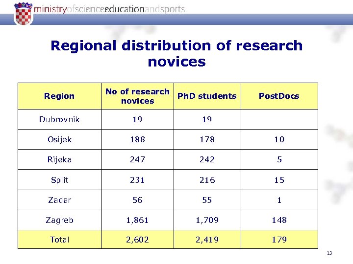 Regional distribution of research novices Region No of research Ph. D students novices Post.