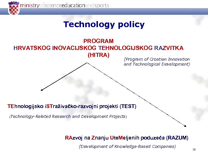 Technology policy PROGRAM HRVATSKOG INOVACIJSKOG TEHNOLOGIJSKOG RAZVITKA (HITRA) (Program of Croatian Innovation and Technological
