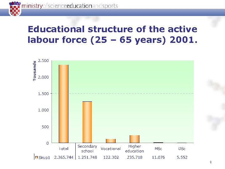 Educational structure of the active labour force (25 – 65 years) 2001. 2 