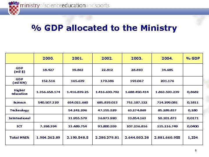 % GDP allocated to the Ministry 2000. 2001. 2002. 2003. 2004. % GDP (mil