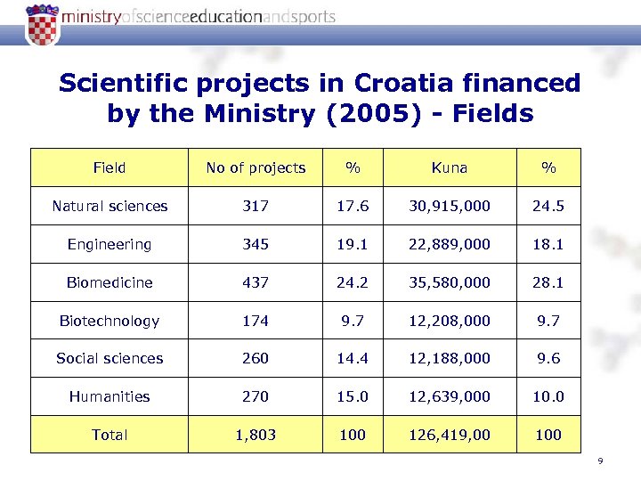 Scientific projects in Croatia financed by the Ministry (2005) - Fields Field No of
