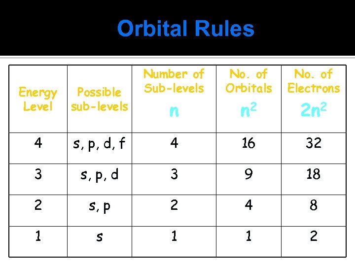 Orbital Rules Number of Sub-levels No. of Orbitals No. of Electrons n n 2