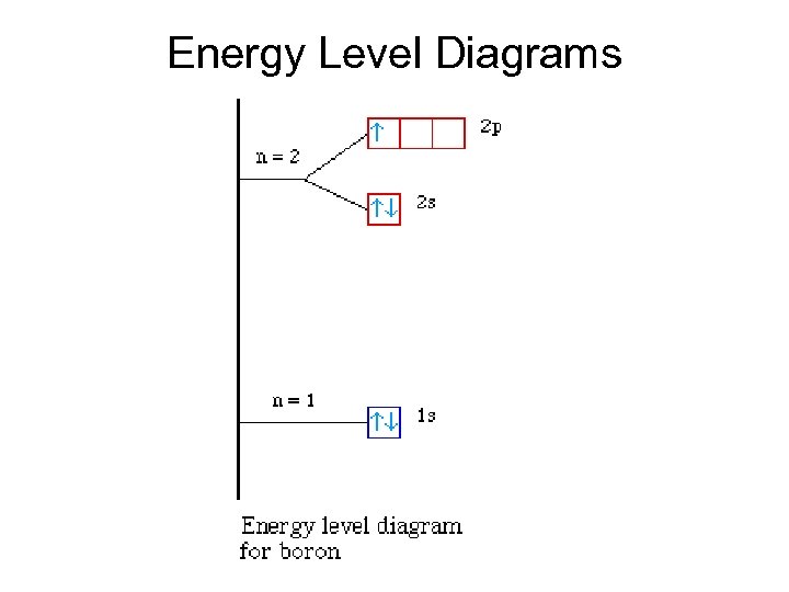 Energy Level Diagrams 