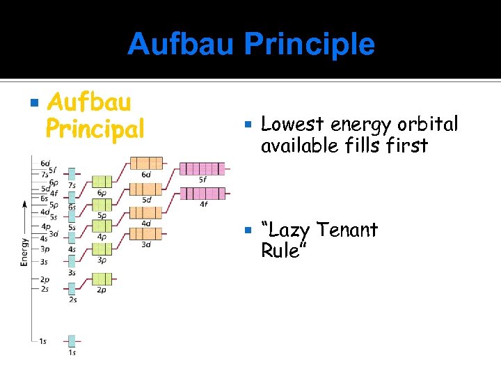 Aufbau Principle Aufbau Principal Lowest energy orbital available fills first “Lazy Tenant Rule” 