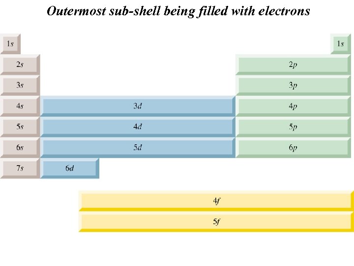 Outermost sub-shell being filled with electrons 