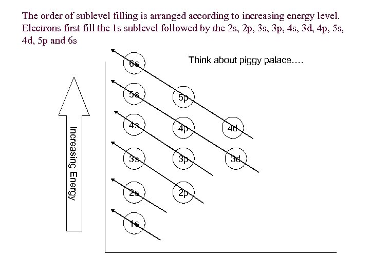 The order of sublevel filling is arranged according to increasing energy level. Electrons first