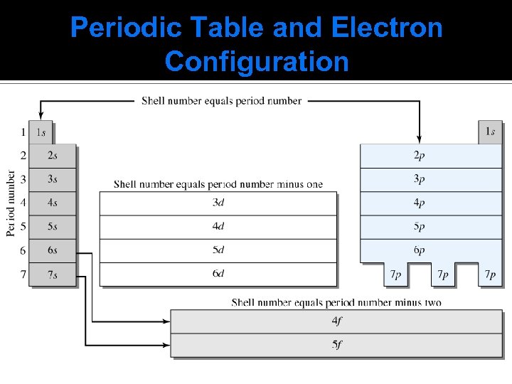 Periodic Table and Electron Configuration 