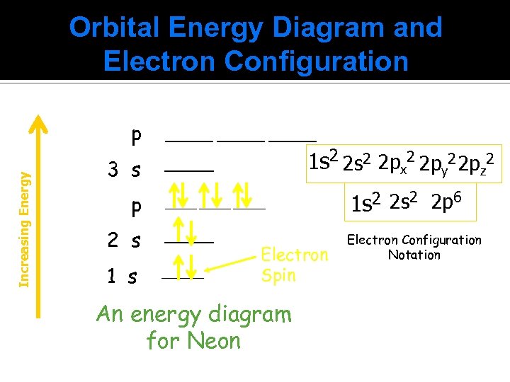 Orbital Energy Diagram and Electron Configuration Increasing Energy p 3 s p ______ 1