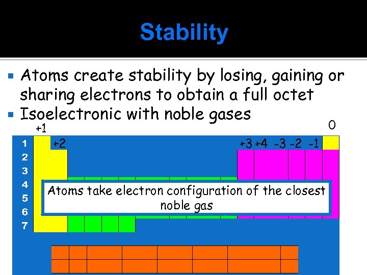 Stability Atoms create stability by losing, gaining or sharing electrons to obtain a full