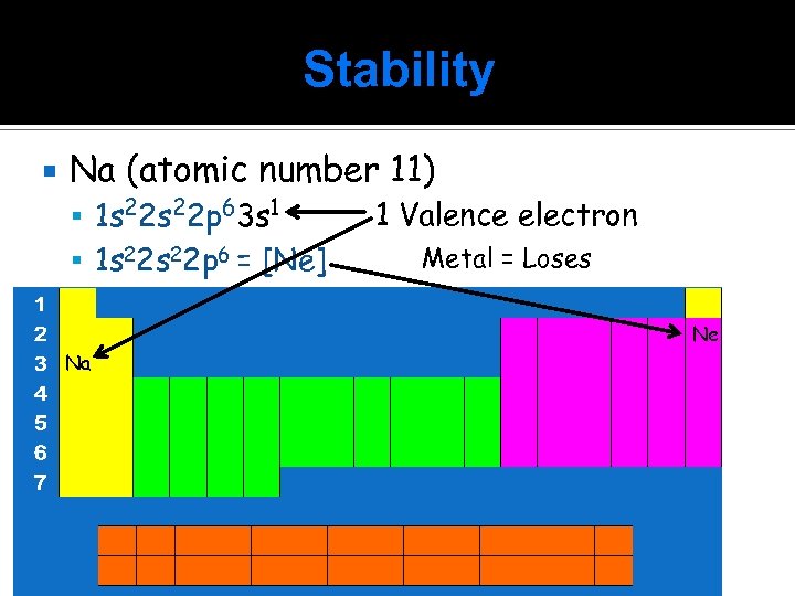 Stability Na (atomic number 11) 1 s 22 p 63 s 1 1 s