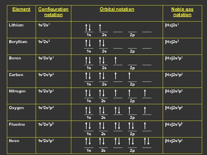 Element Lithium Configuration notation Orbital notation 1 s 22 s 1 [He]2 s 1