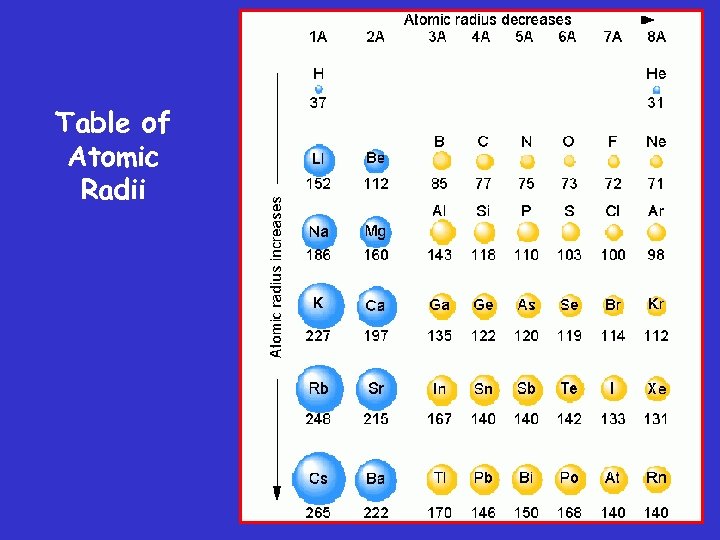 Table of Atomic Radii 