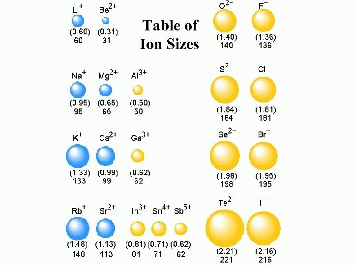 Table of Ion Sizes 