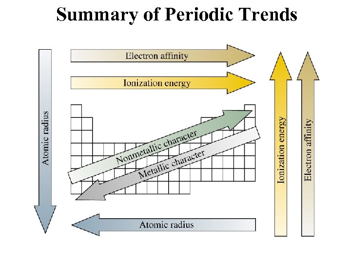 Summary of Periodic Trends 