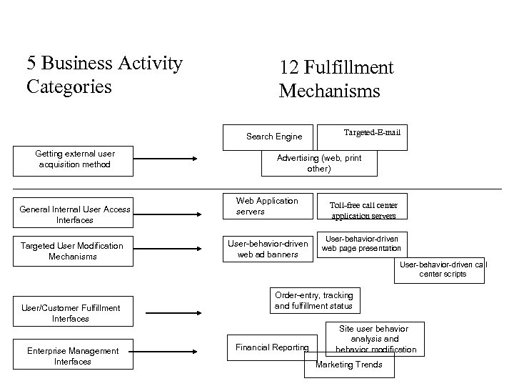 5 Business Activity Categories 12 Fulfillment Mechanisms Search Engine Getting external user acquisition method