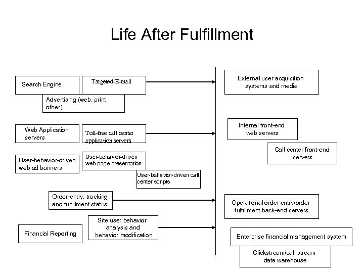 Life After Fulfillment Search Engine External user acquisition systems and media Targeted-E-mail Advertising (web,