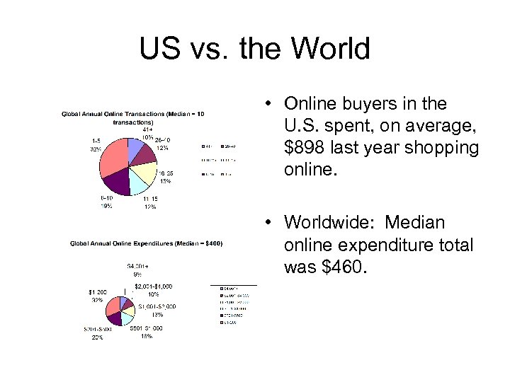 US vs. the World • Online buyers in the U. S. spent, on average,