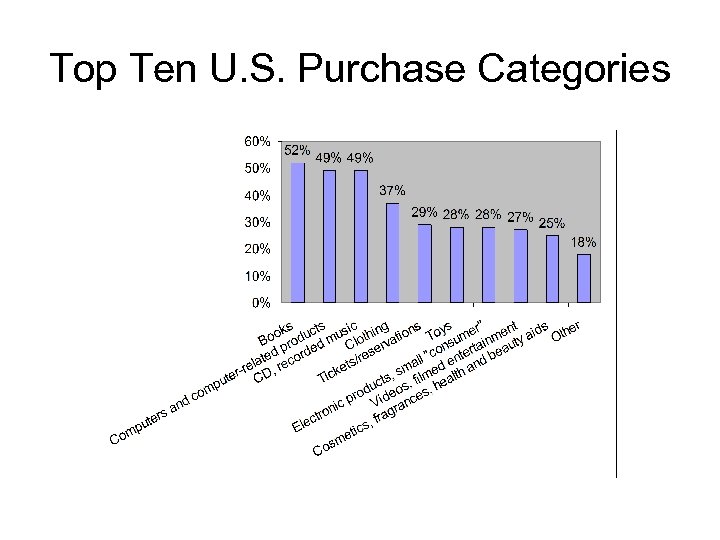 Top Ten U. S. Purchase Categories 