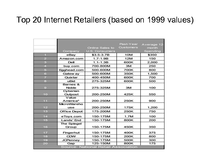 Top 20 Internet Retailers (based on 1999 values) 