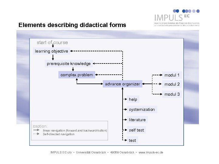 Elements describing didactical forms start of course learning objective prerequisite knowledge complex problem modul