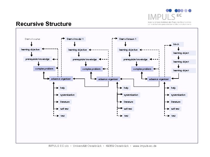 Recursive Structure Start of course Start of modul 1 Start of lesson 1 block