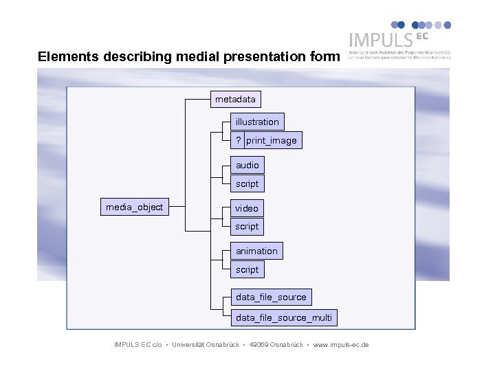 Elements describing medial presentation form metadata illustration ? print_image audio script media_object video script