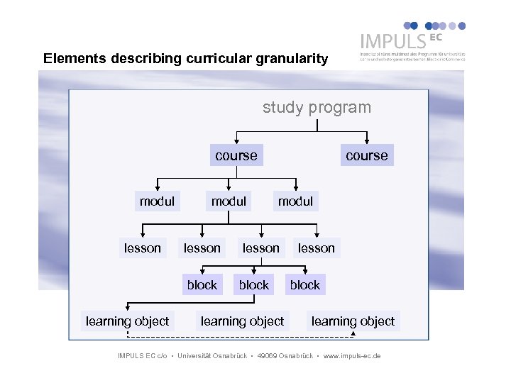 Elements describing curricular granularity study program course modul lesson block learning object IMPULS EC