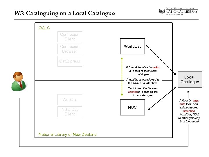 W 5: Cataloguing on a Local Catalogue OCLC Connexion Client Connexion Browser World. Cat.